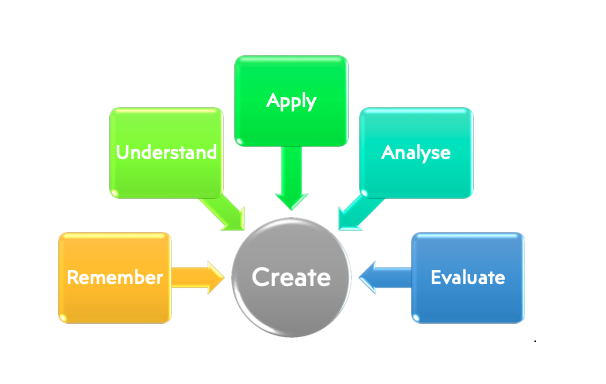 Claire Pring Bloom's Taxonomy